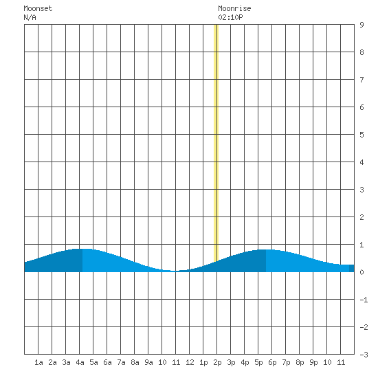 Red Dog Mine tide chart for Wednesday, December 28, 2022