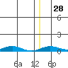 Red Dog Mine tide chart for Wednesday, December 28, 2022