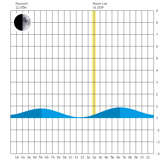 Red Dog Mine tide chart for Thursday, December 29, 2022