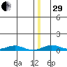 Red Dog Mine tide chart for Thursday, December 29, 2022