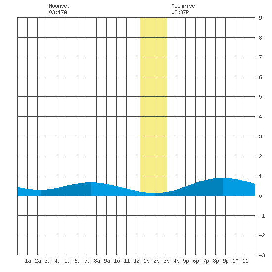 Red Dog Mine tide chart for Friday, December 2, 2022