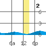 Red Dog Mine tide chart for Friday, December 2, 2022