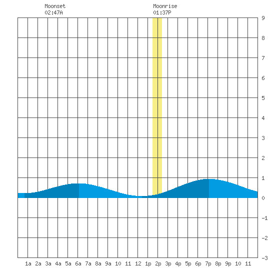 Red Dog Mine tide chart for Friday, December 30, 2022