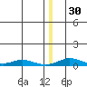 Red Dog Mine tide chart for Friday, December 30, 2022