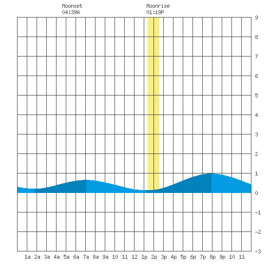 Red Dog Mine tide chart for Saturday, December 31, 2022