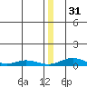 Red Dog Mine tide chart for Saturday, December 31, 2022