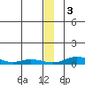 Red Dog Mine tide chart for Saturday, December 3, 2022