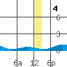 Red Dog Mine tide chart for Sunday, December 4, 2022