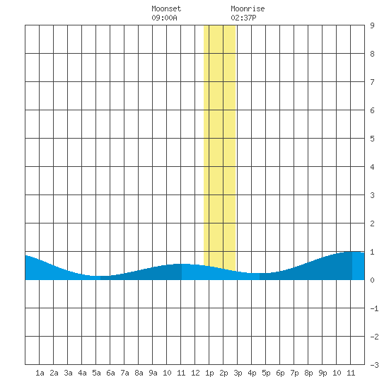 Red Dog Mine tide chart for Monday, December 5, 2022