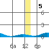 Red Dog Mine tide chart for Monday, December 5, 2022