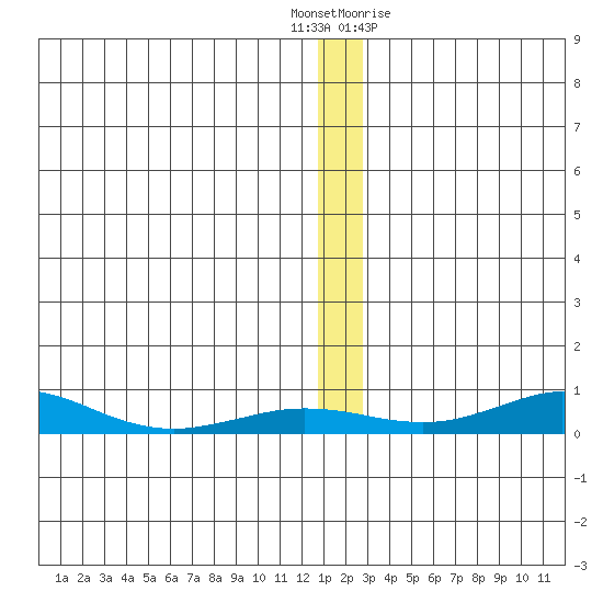 Red Dog Mine tide chart for Tuesday, December 6, 2022