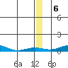 Red Dog Mine tide chart for Tuesday, December 6, 2022