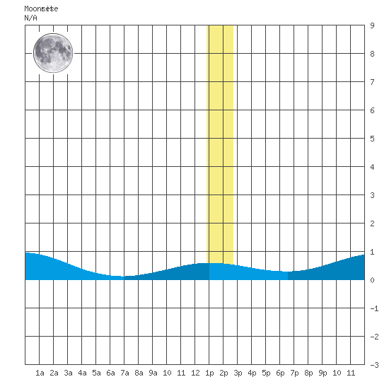 Red Dog Mine tide chart for Wednesday, December 7, 2022