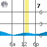 Red Dog Mine tide chart for Wednesday, December 7, 2022