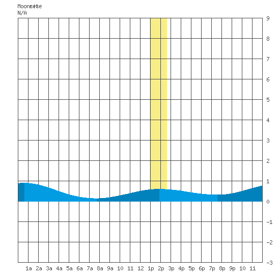 Red Dog Mine tide chart for Thursday, December 8, 2022