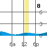 Red Dog Mine tide chart for Thursday, December 8, 2022