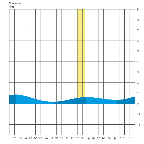 Red Dog Mine tide chart for Friday, December 9, 2022