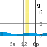 Red Dog Mine tide chart for Friday, December 9, 2022