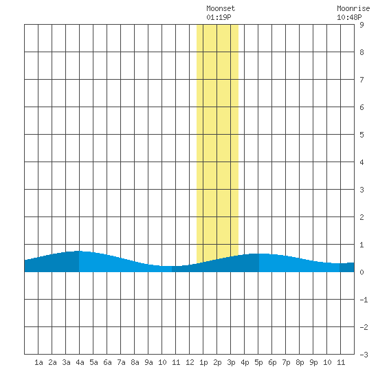Red Dog Mine tide chart for Wednesday, January 11, 2023