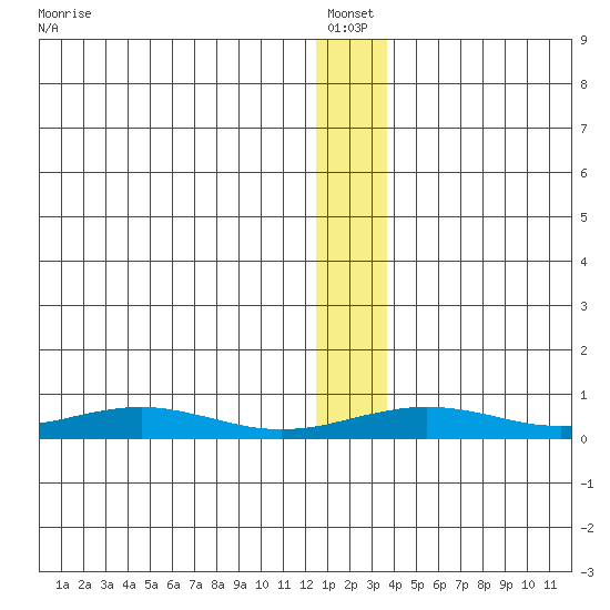 Red Dog Mine tide chart for Thursday, January 12, 2023