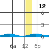 Red Dog Mine tide chart for Thursday, January 12, 2023