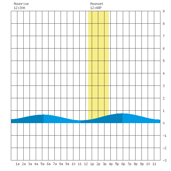 Red Dog Mine tide chart for Friday, January 13, 2023