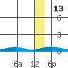 Red Dog Mine tide chart for Friday, January 13, 2023