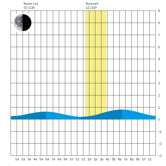 Red Dog Mine tide chart for Saturday, January 14, 2023