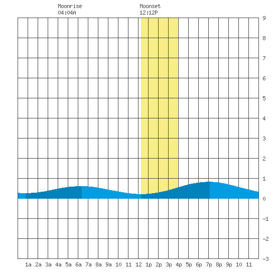 Red Dog Mine tide chart for Sunday, January 15, 2023