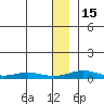 Red Dog Mine tide chart for Sunday, January 15, 2023