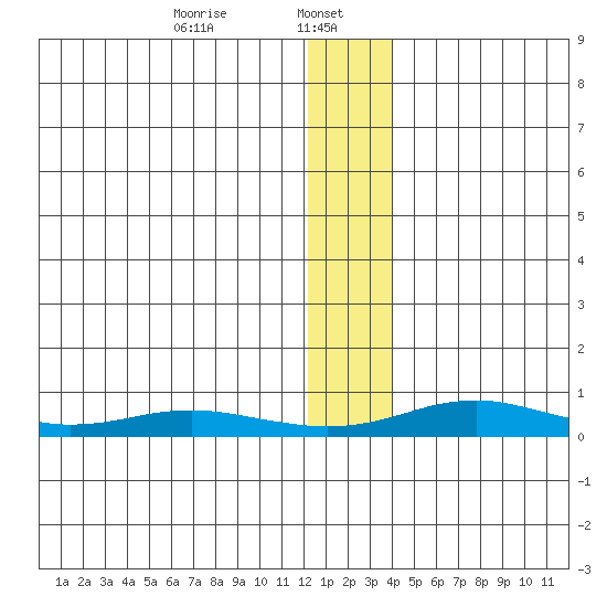 Red Dog Mine tide chart for Monday, January 16, 2023