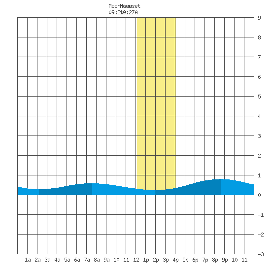 Red Dog Mine tide chart for Tuesday, January 17, 2023