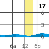 Red Dog Mine tide chart for Tuesday, January 17, 2023