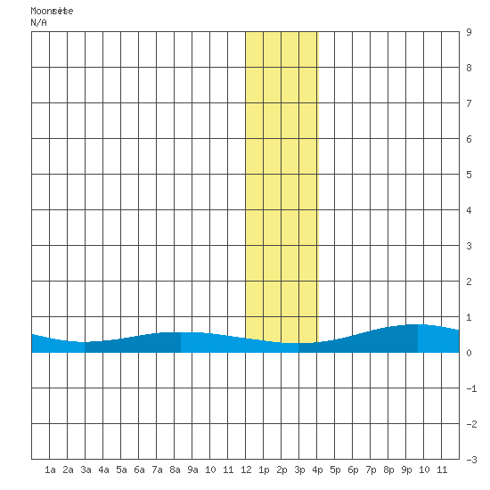 Red Dog Mine tide chart for Wednesday, January 18, 2023
