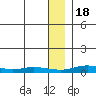 Red Dog Mine tide chart for Wednesday, January 18, 2023