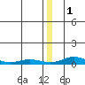 Red Dog Mine tide chart for Sunday, January 1, 2023
