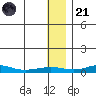 Red Dog Mine tide chart for Saturday, January 21, 2023