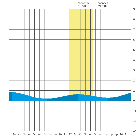 Red Dog Mine tide chart for Sunday, January 22, 2023
