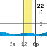 Red Dog Mine tide chart for Sunday, January 22, 2023