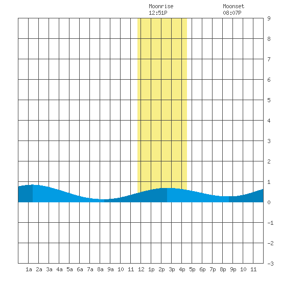 Red Dog Mine tide chart for Monday, January 23, 2023