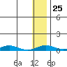 Red Dog Mine tide chart for Wednesday, January 25, 2023