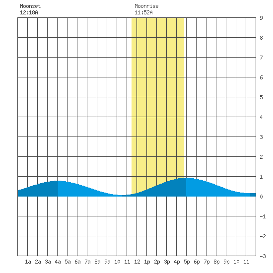 Red Dog Mine tide chart for Thursday, January 26, 2023