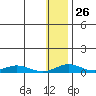 Red Dog Mine tide chart for Thursday, January 26, 2023