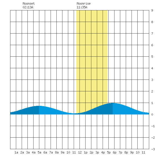 Red Dog Mine tide chart for Friday, January 27, 2023