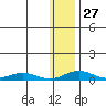 Red Dog Mine tide chart for Friday, January 27, 2023