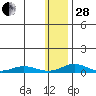 Red Dog Mine tide chart for Saturday, January 28, 2023
