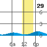 Red Dog Mine tide chart for Sunday, January 29, 2023