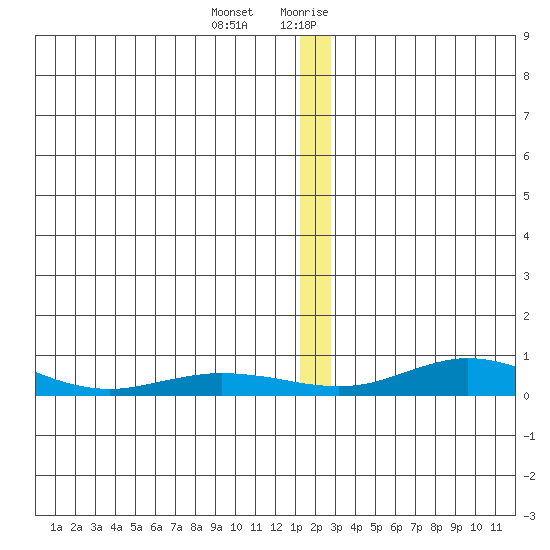 Red Dog Mine tide chart for Monday, January 2, 2023