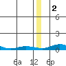 Red Dog Mine tide chart for Monday, January 2, 2023