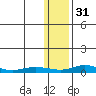 Red Dog Mine tide chart for Tuesday, January 31, 2023